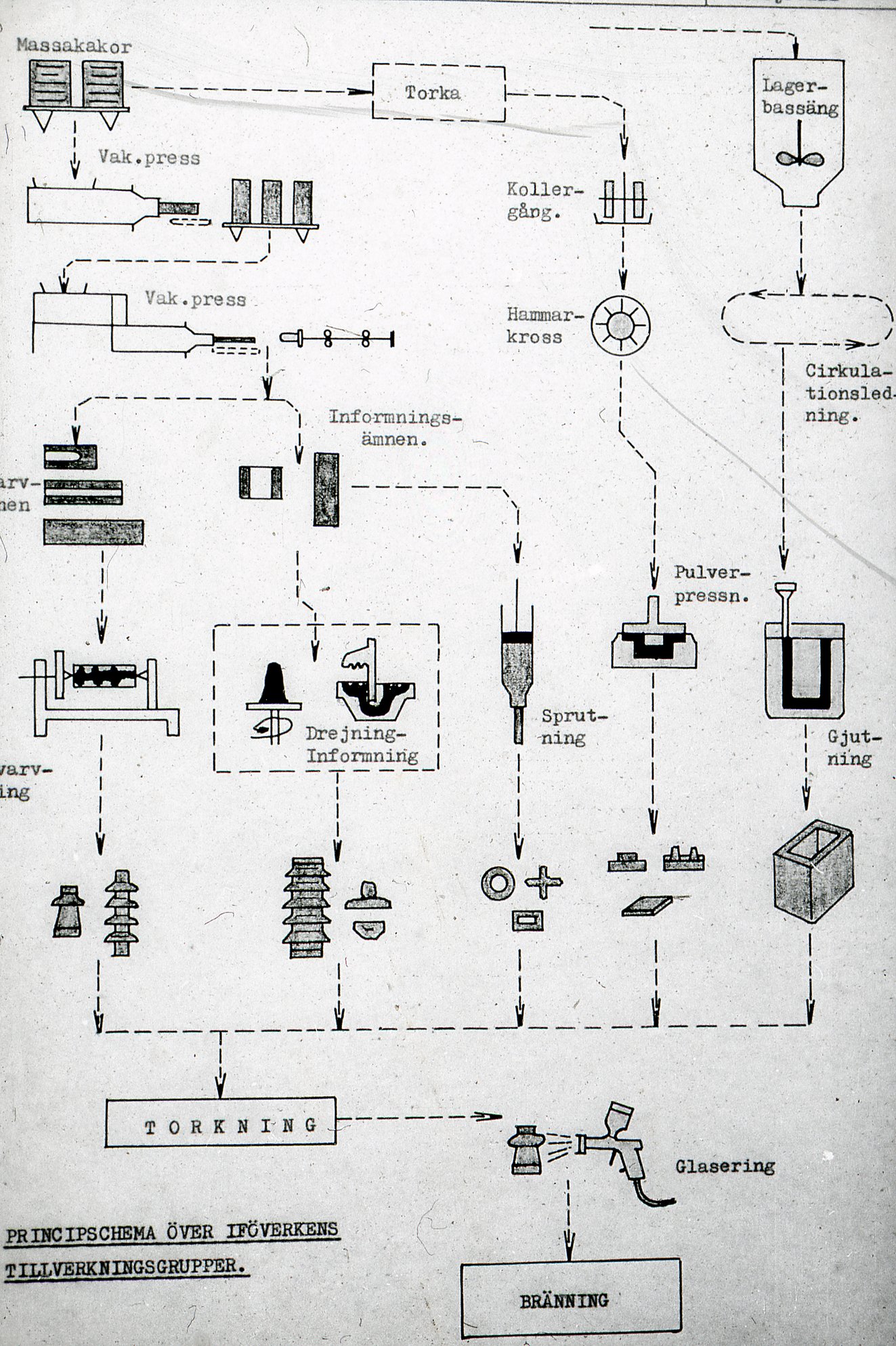 Fabrik Iföverken Isolatorer Tillverkning Principskiss