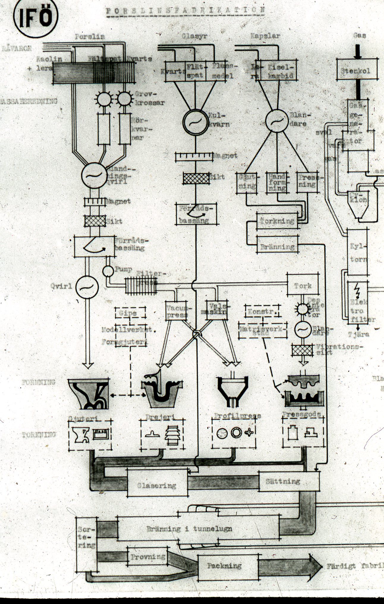Fabrik Iföverken Porslinsfabrikation Principskiss