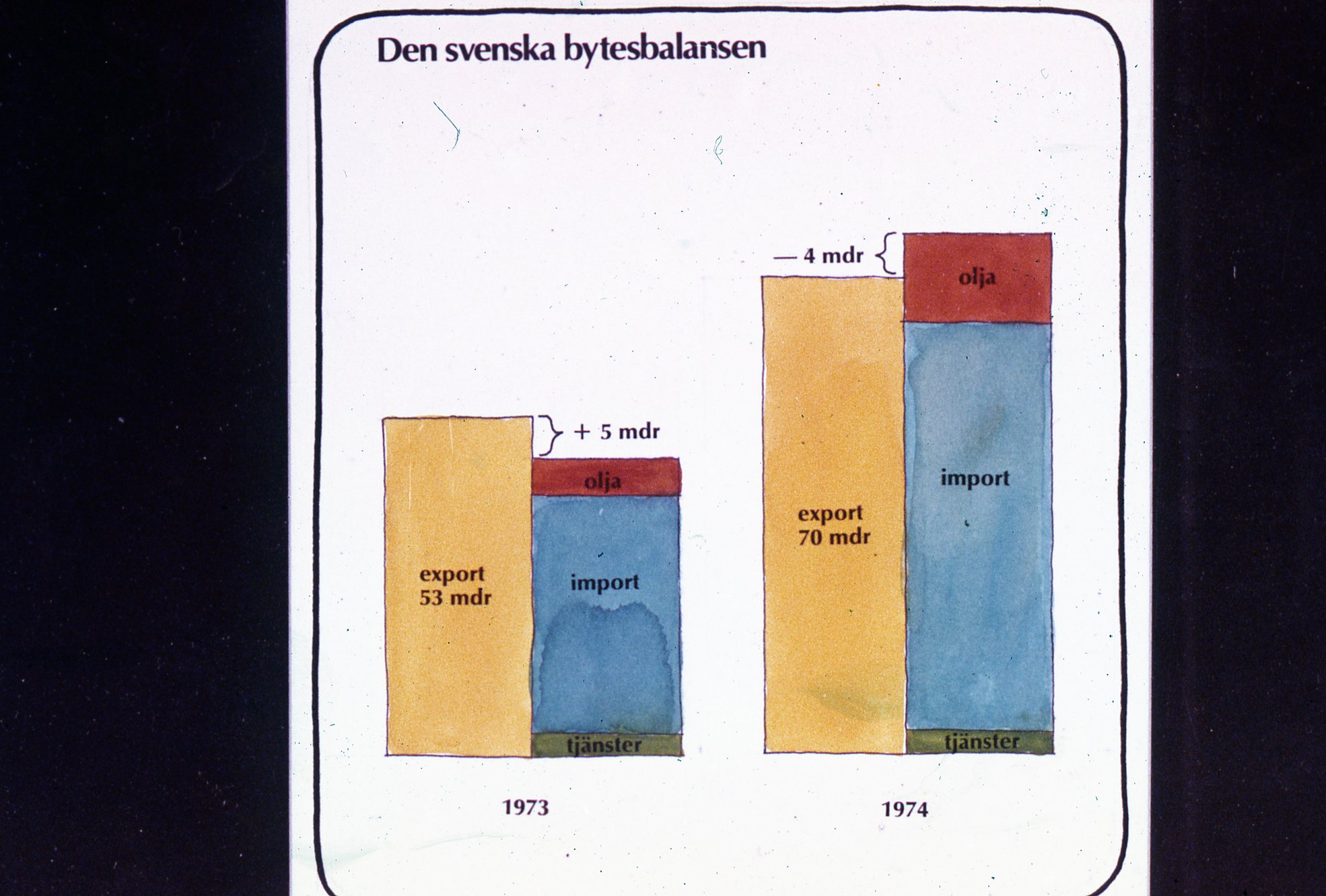 Fabrik SAF Ekonomiska Vårjournal 1975 Svenska Bytesbalansen