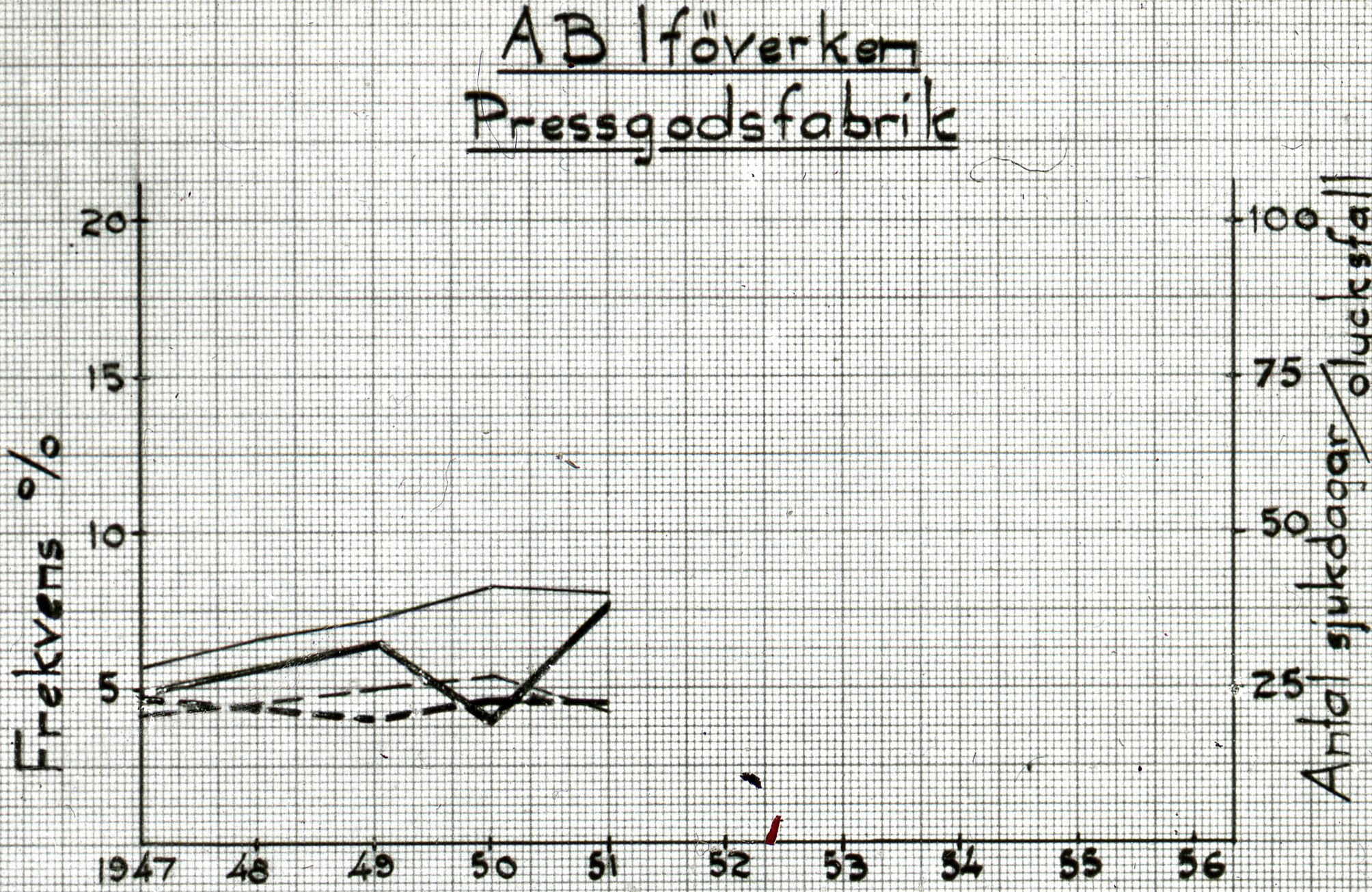 Fabrik Iföverken Företagshällsovård Antal Sjukdagar 1950