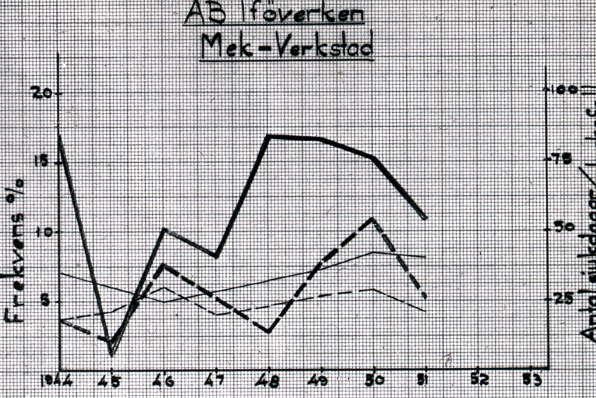 Fabrik Iföverken Företagshällsovård Antal Sjukdagar 1950