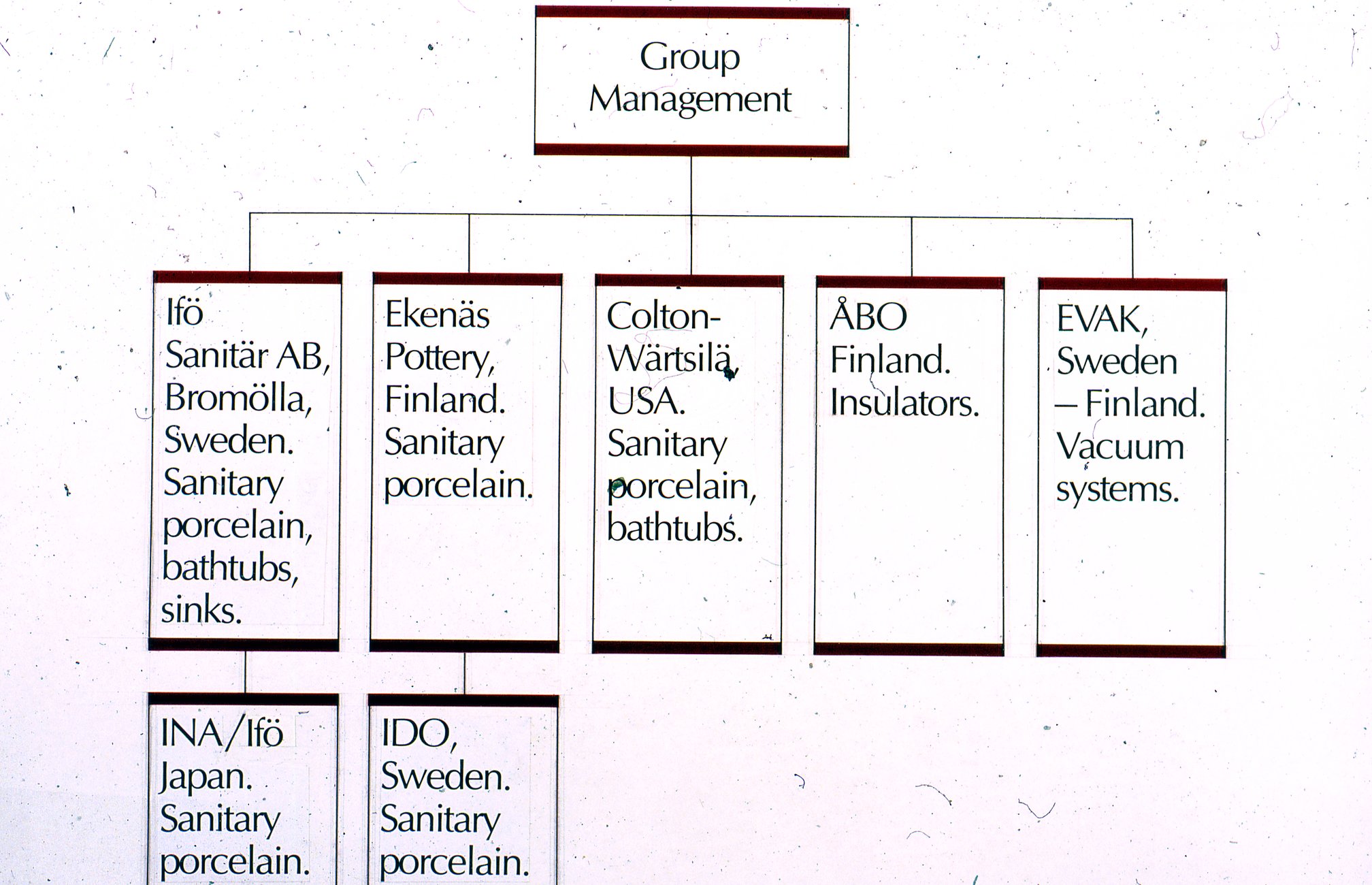 Fabrik Sanitec Organisation 1990-tal