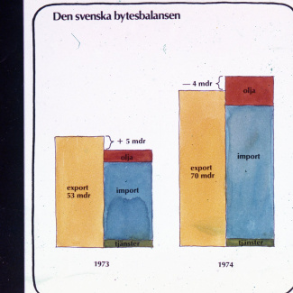 Fabrik SAF Ekonomiska Vårjournal 1975 Svenska Bytesbalansen