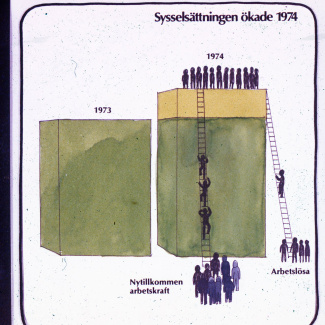 Fabrik SAF Ekonomiska Vårjournal 1975 Sysselsättning 1974