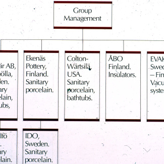 Fabrik Sanitec Organisation 1990-tal